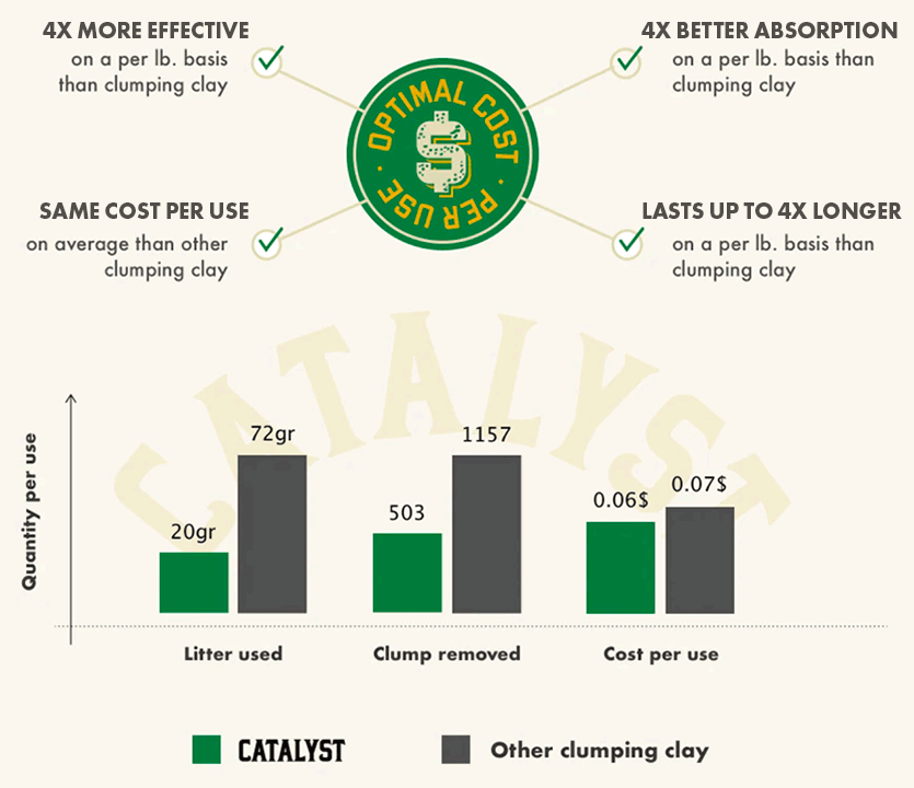 Optimal cost per use