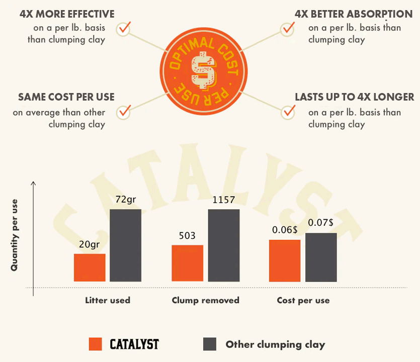 Optimal cost per use